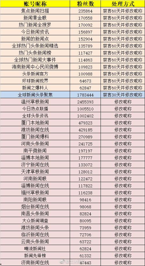 新闻爆料向微博账号投诉
